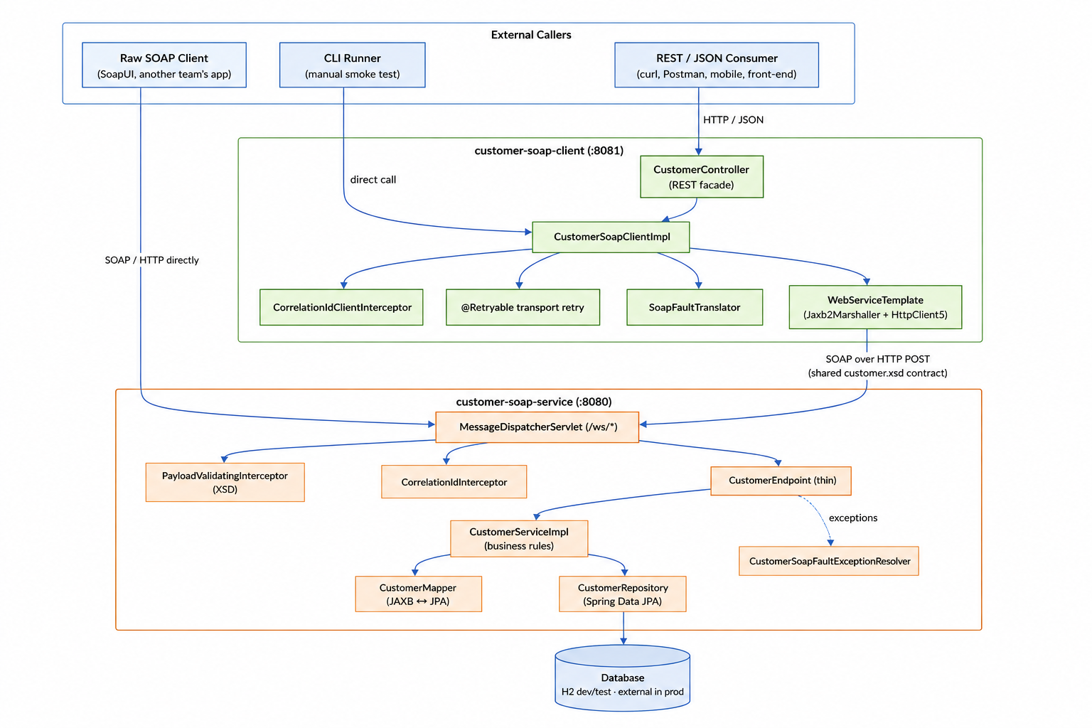 Combined System Architecture