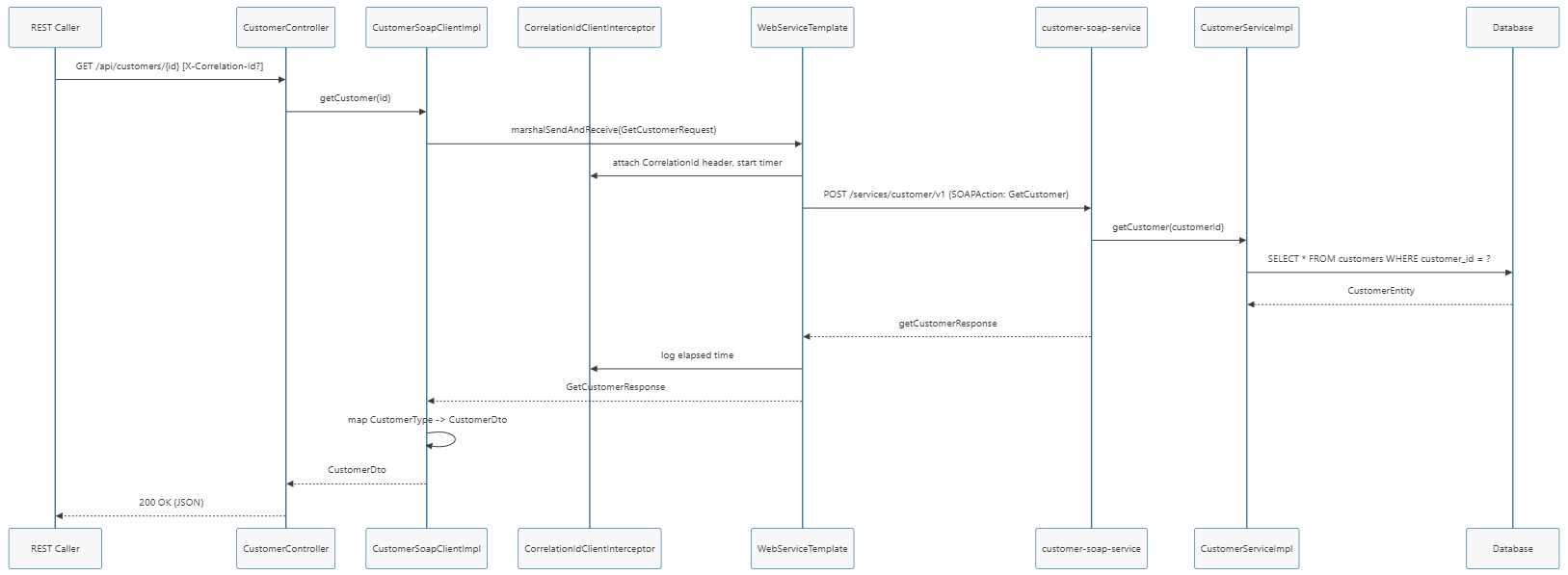 Happy path — Get Customer via the REST facade