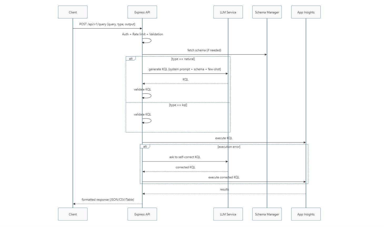 Sequence Diagram