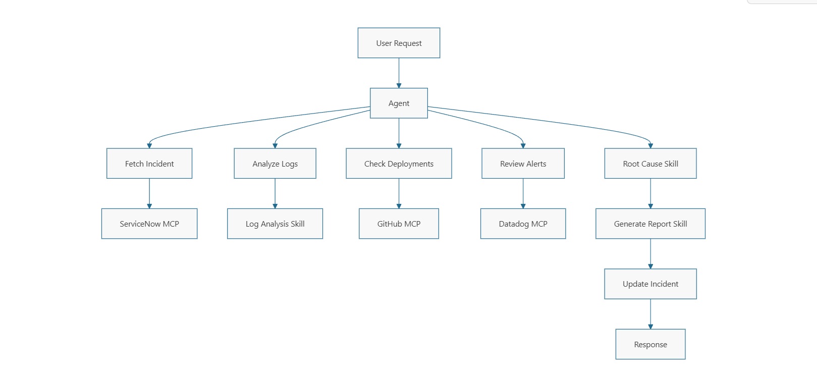 Sequence Diagram