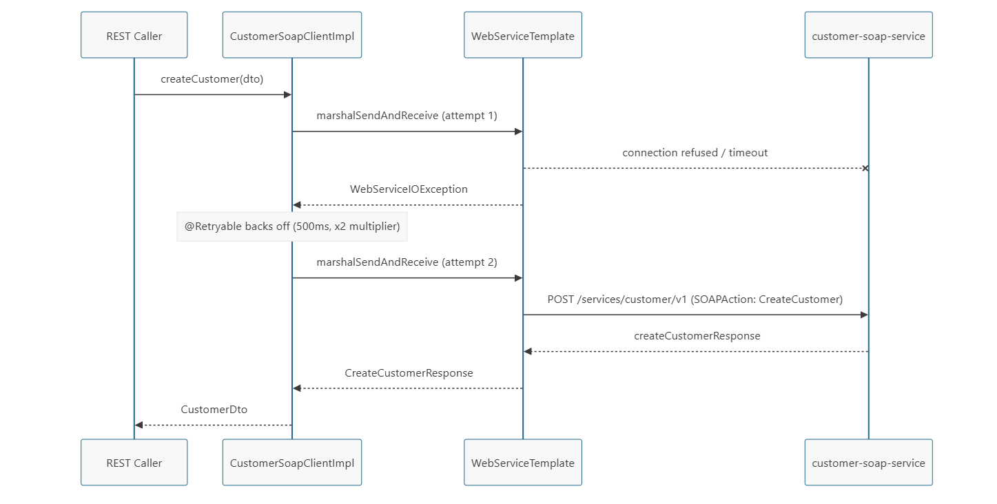 Transient failure with automatic retry