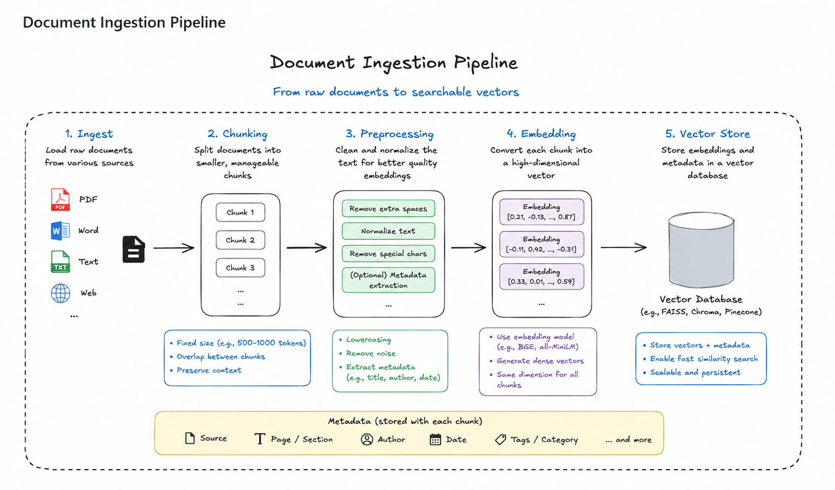 Document Ingestion Pipeline
