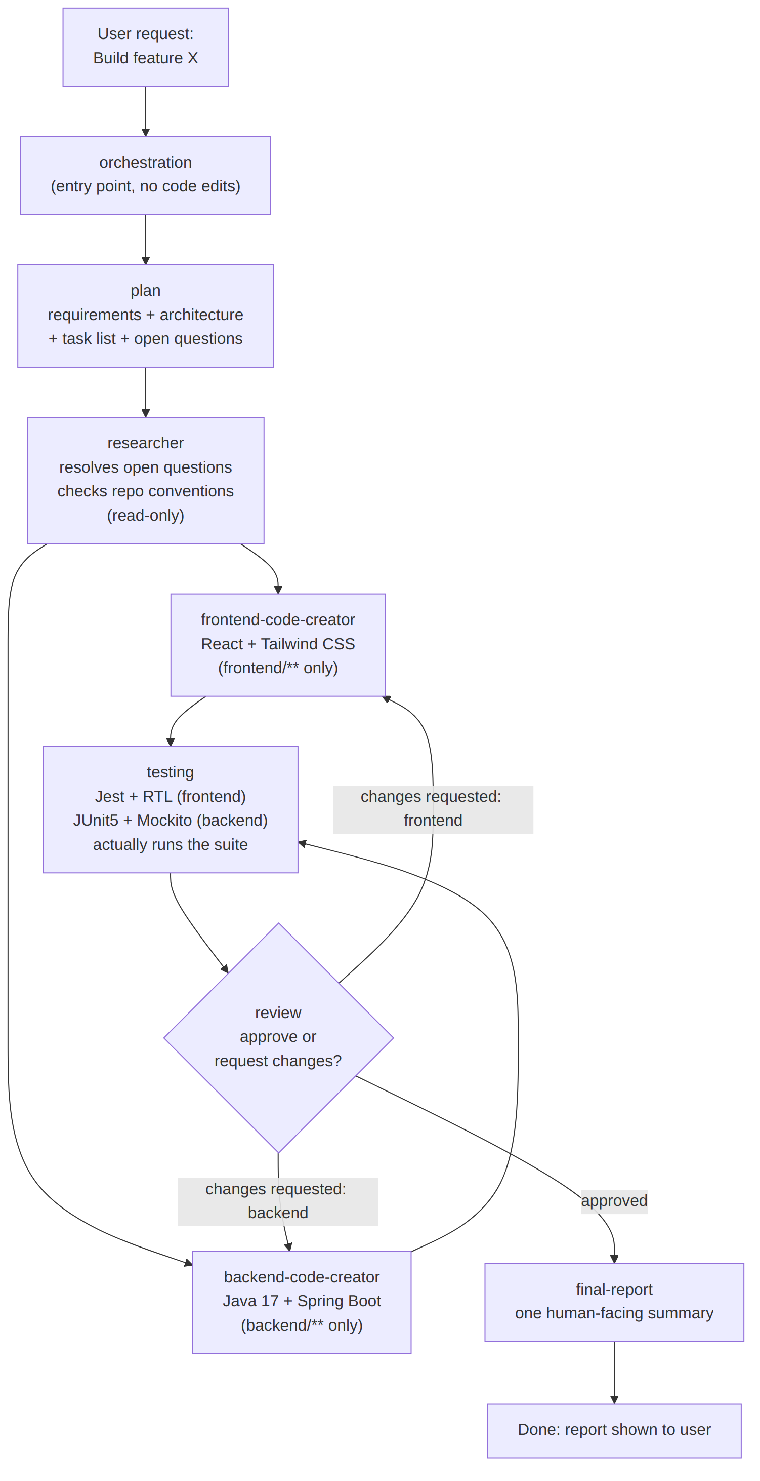 High-level flow diagram