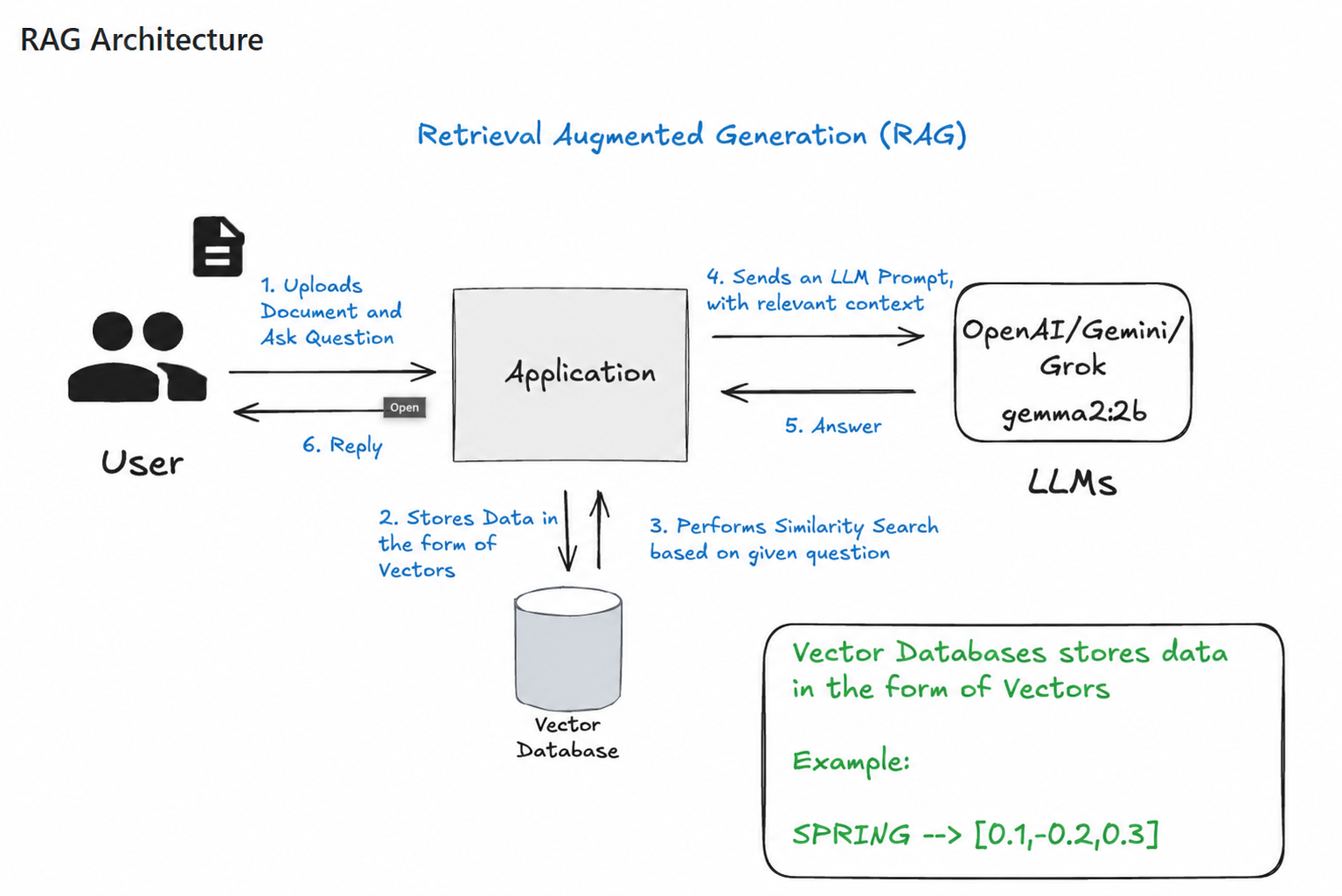 RAG Architecture