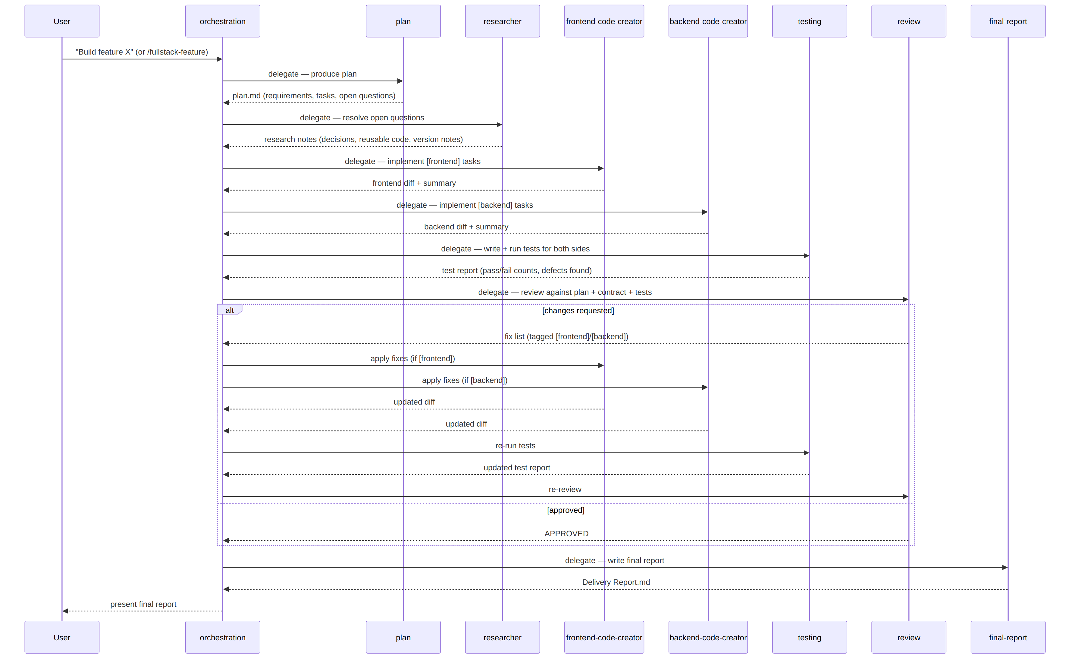 Sequence diagram