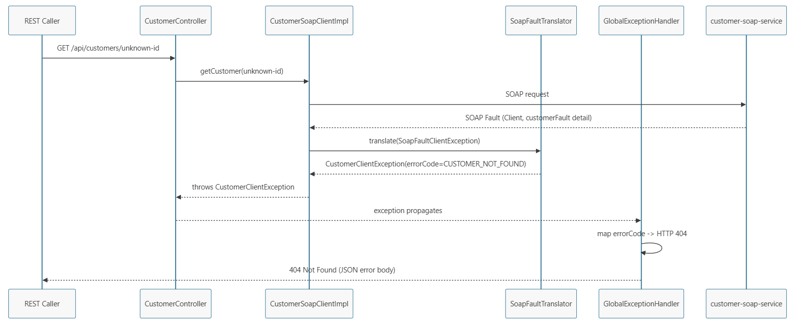 Business fault — Get Customer, unknown ID
